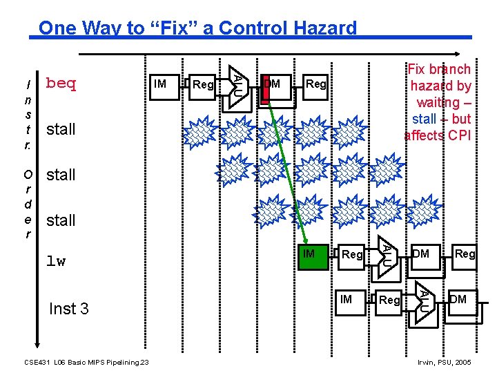 One Way to “Fix” a Control Hazard beq O r d e r stall
