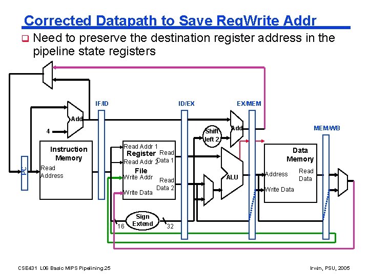 Corrected Datapath to Save Reg. Write Addr q Need to preserve the destination register