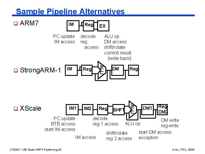 Sample Pipeline Alternatives q ARM 7 IM Reg PC update IM access q XScale