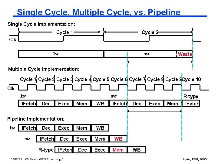 Single Cycle, Multiple Cycle, vs. Pipeline Single Cycle Implementation: Cycle 1 Cycle 2 Clk