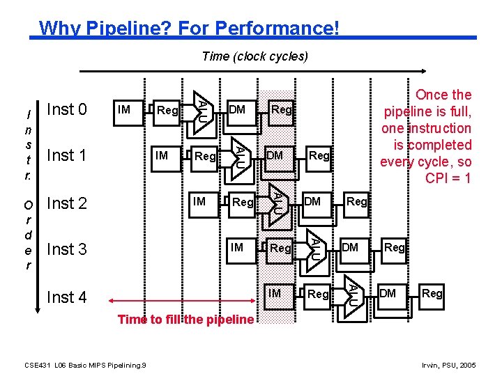 Why Pipeline? For Performance! Time (clock cycles) Inst 3 IM Reg DM IM Reg
