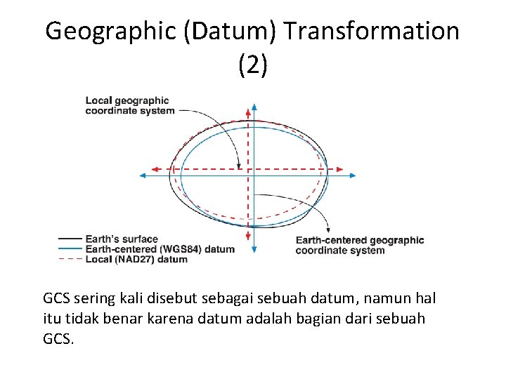 Geographic (Datum) Transformation (2) GCS sering kali disebut sebagai sebuah datum, namun hal itu