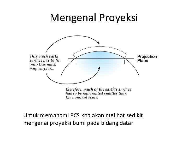 Mengenal Proyeksi Untuk memahami PCS kita akan melihat sedikit mengenai proyeksi bumi pada bidang