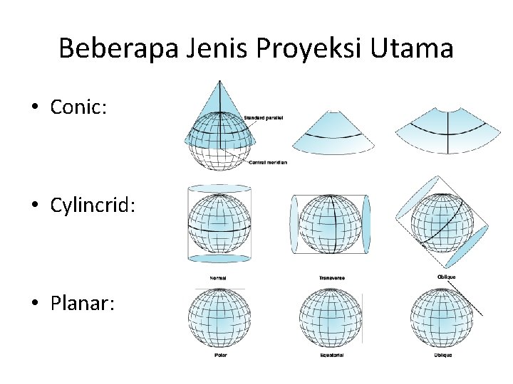 Beberapa Jenis Proyeksi Utama • Conic: • Cylincrid: • Planar: 