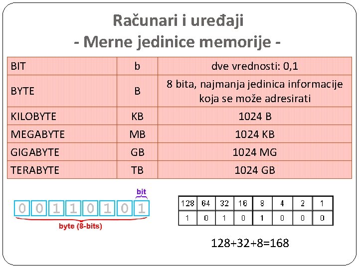 Računari i uređaji - Merne jedinice memorije BIT b BYTE B KILOBYTE MEGABYTE GIGABYTE