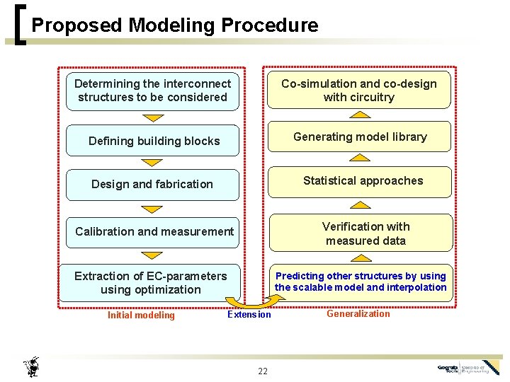 Proposed Modeling Procedure Determining the interconnect structures to be considered Co-simulation and co-design with