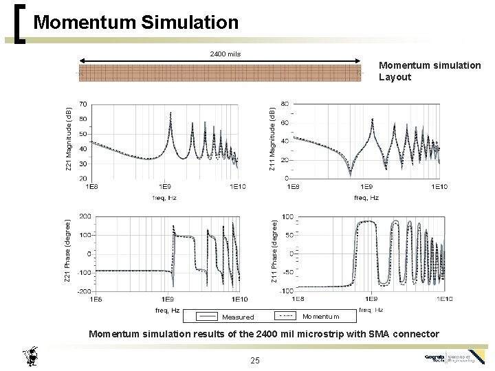 Momentum Simulation 2400 mils Z 11 Phase (degree) Z 21 Magnitude (d. B) Z