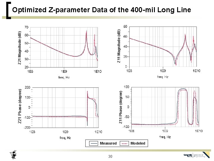 Z 11 Phase (degree) Z 21 Phase (degree) Z 11 Magnitude (d. B) Z