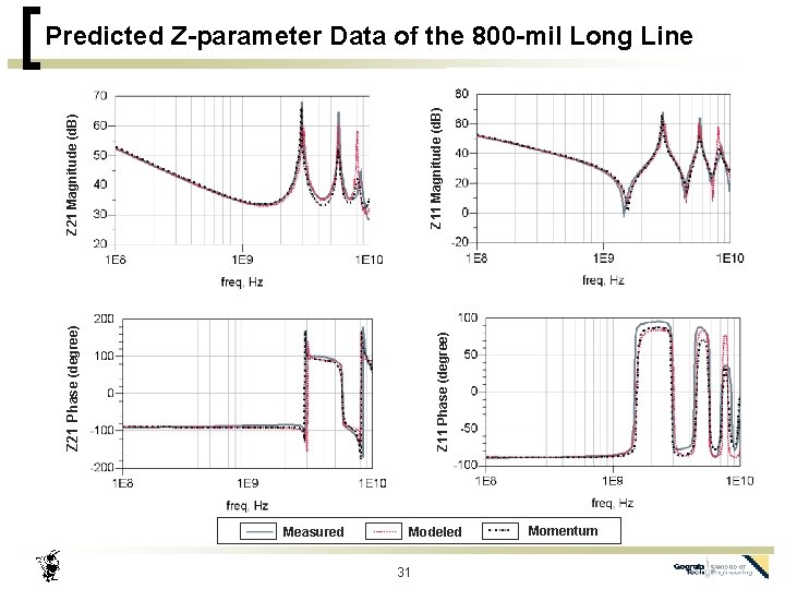 Z 11 Phase (degree) Z 21 Magnitude (d. B) Z 11 Magnitude (d. B)