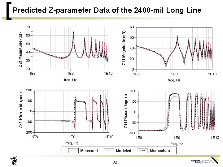 Z 11 Phase (degree) Z 21 Magnitude (d. B) Z 11 Magnitude (d. B)