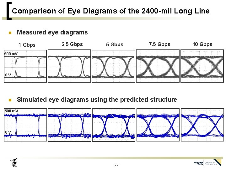 Comparison of Eye Diagrams of the 2400 -mil Long Line n Measured eye diagrams