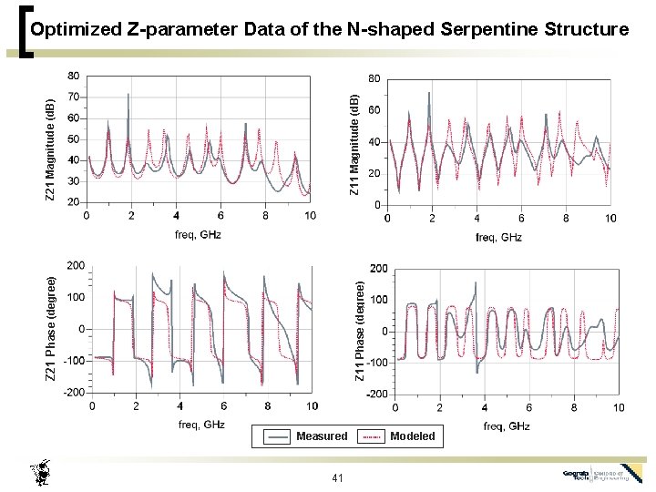 Z 11 Phase (degree) Z 21 Magnitude (d. B) Z 11 Magnitude (d. B)