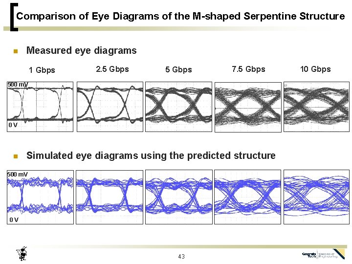 Comparison of Eye Diagrams of the M-shaped Serpentine Structure n Measured eye diagrams 1