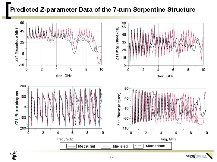 Z 11 Phase (degree) Z 21 Magnitude (d. B) Z 11 Magnitude (d. B)