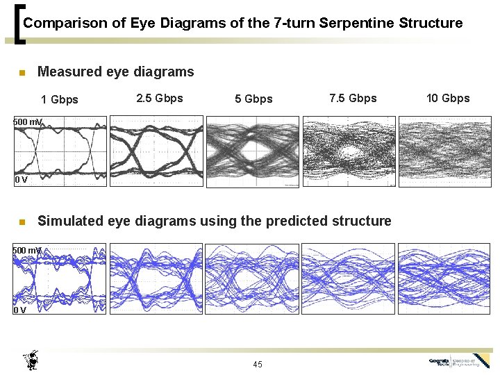 Comparison of Eye Diagrams of the 7 -turn Serpentine Structure n Measured eye diagrams