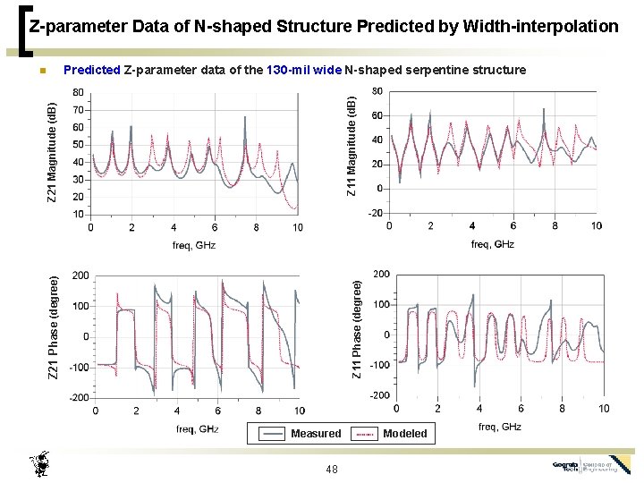 Z-parameter Data of N-shaped Structure Predicted by Width-interpolation Z 11 Phase (degree) Z 21