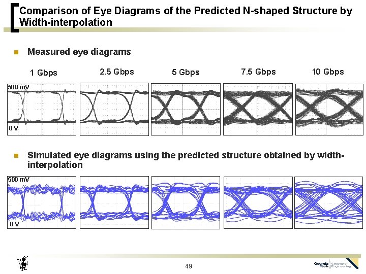 Comparison of Eye Diagrams of the Predicted N-shaped Structure by Width-interpolation n Measured eye