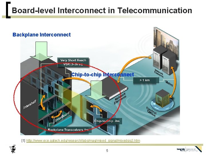 Board-level Interconnect in Telecommunication Backplane Interconnect Chip-to-chip Interconnect [1] http: //www. ece. gatech. edu/research/labs/mag/mixed_signal/mixedsig