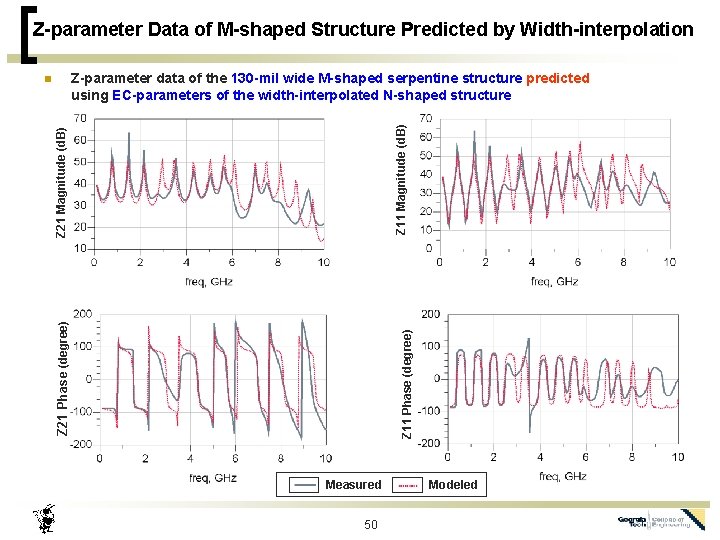 Z-parameter Data of M-shaped Structure Predicted by Width-interpolation Z 11 Phase (degree) Z 21