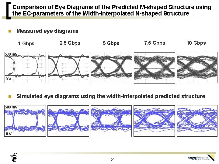 Comparison of Eye Diagrams of the Predicted M-shaped Structure using the EC-parameters of the