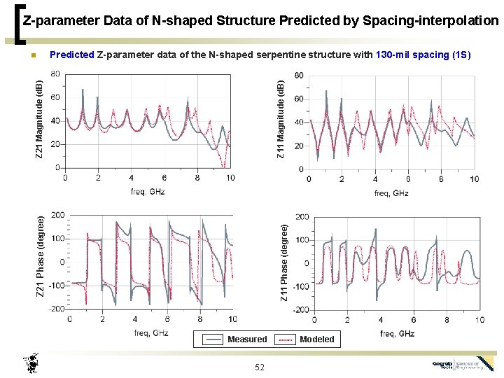 Z-parameter Data of N-shaped Structure Predicted by Spacing-interpolation Z 11 Phase (degree) Z 21