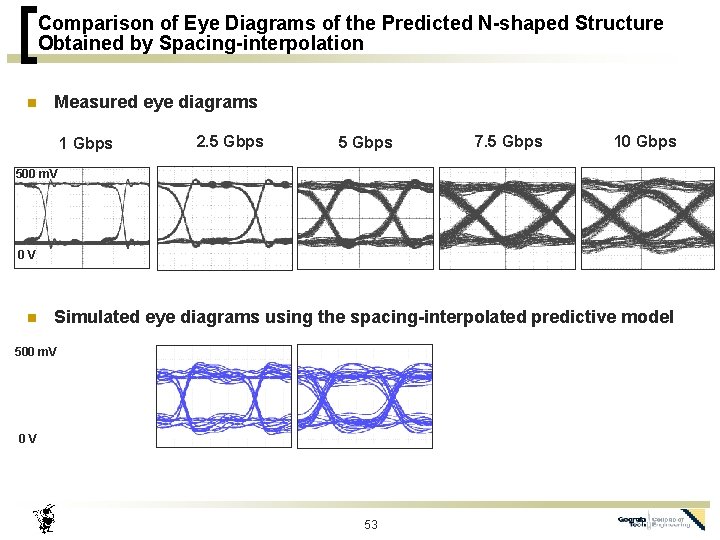 Comparison of Eye Diagrams of the Predicted N-shaped Structure Obtained by Spacing-interpolation n Measured