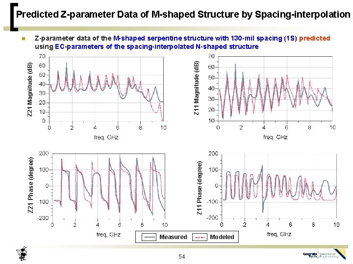 Predicted Z-parameter Data of M-shaped Structure by Spacing-interpolation Z 11 Phase (degree) Z 21