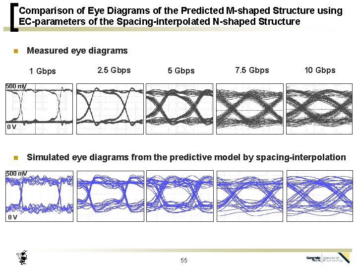 Comparison of Eye Diagrams of the Predicted M-shaped Structure using EC-parameters of the Spacing-interpolated