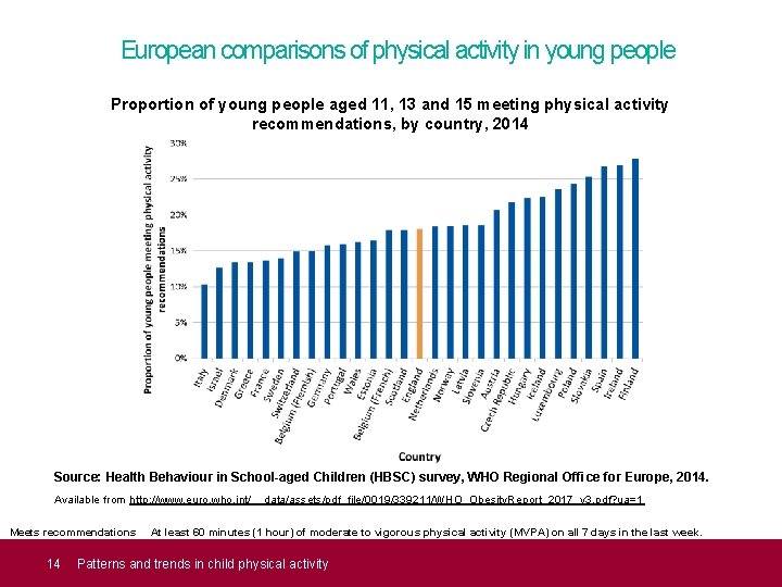 European comparisons of physical activity in young people Proportion of young people aged 11,