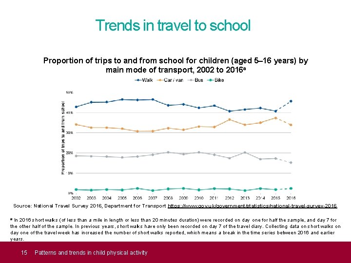 Trends in travel to school Proportion of trips to and from school for children