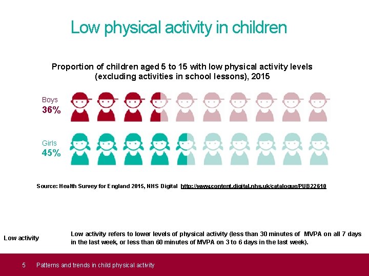 Low physical activity in children Proportion of children aged 5 to 15 with low