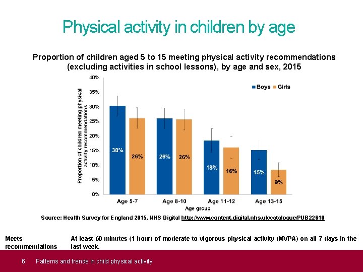 Physical activity in children by age Proportion of children aged 5 to 15 meeting