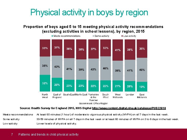 Physical activity in boys by region Proportion of boys aged 5 to 15 meeting