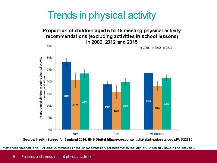 Trends in physical activity Proportion of children aged 5 to 15 meeting physical activity