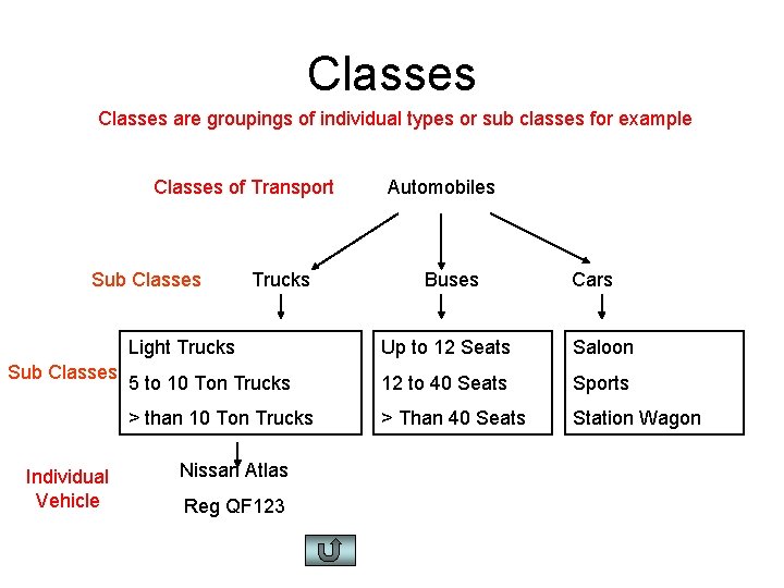 Classes are groupings of individual types or sub classes for example Classes of Transport