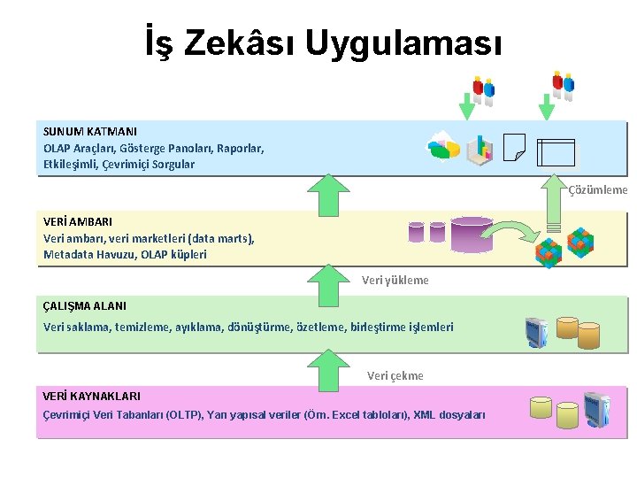 İş Zekâsı Uygulaması SUNUM KATMANI OLAP Araçları, Gösterge Panoları, Raporlar, Etkileşimli, Çevrimiçi Sorgular Çözümleme