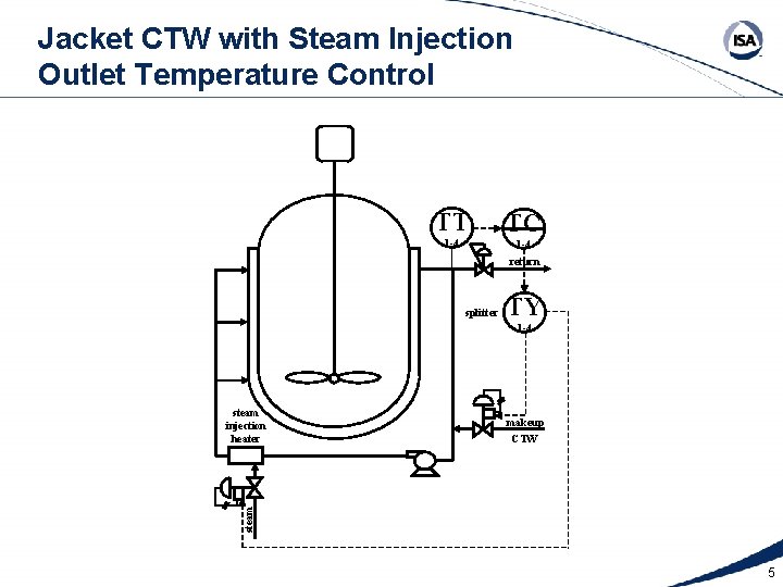 Jacket CTW with Steam Injection Outlet Temperature Control TT TC 1 -4 return splitter