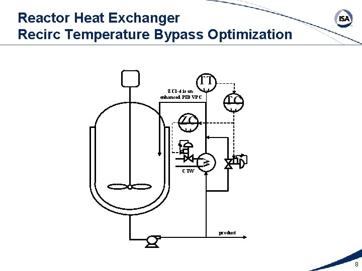 Reactor Heat Exchanger Recirc Temperature Bypass Optimization TT 1 -4 ZC 1 -4 is