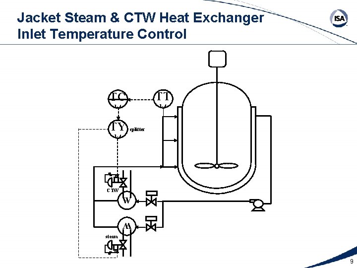 Jacket Steam & CTW Heat Exchanger Inlet Temperature Control TC TT 1 -4 TY