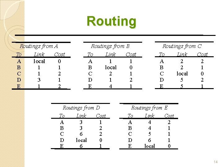 Routings from A To Link Cost A local 0 B 1 1 C 1