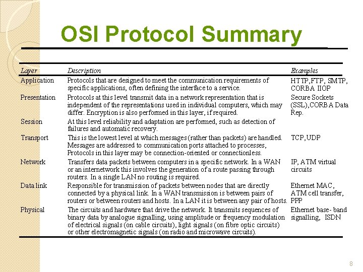 OSI Protocol Summary Layer Application Presentation Session Transport Network Data link Physical Description Protocols
