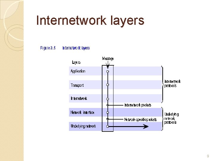 Internetwork layers 9 