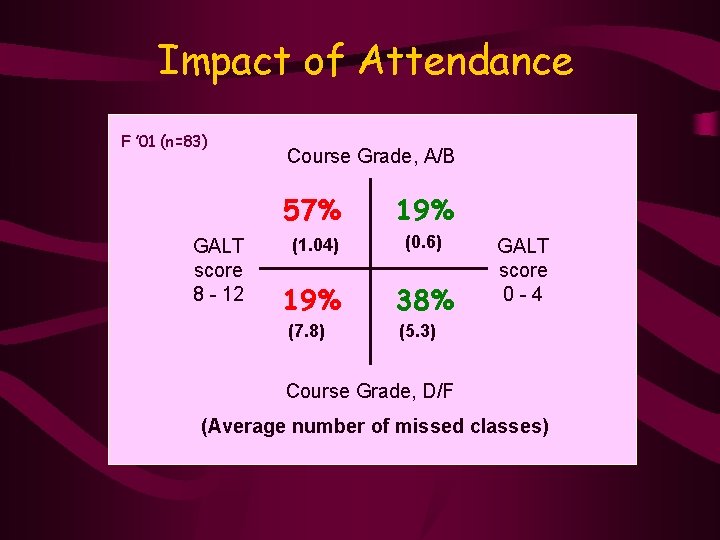 Impact of Attendance F ’ 01 (n=83) GALT score 8 - 12 Course Grade,