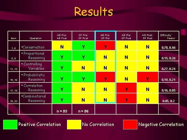 Results Item Operation AB Pre: AB Post DF Pre: DF Post AB Pre: DF