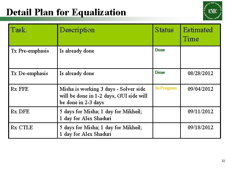 Detail Plan for Equalization Task. Description Status Estimated Time Tx Pre-emphasis Is already done