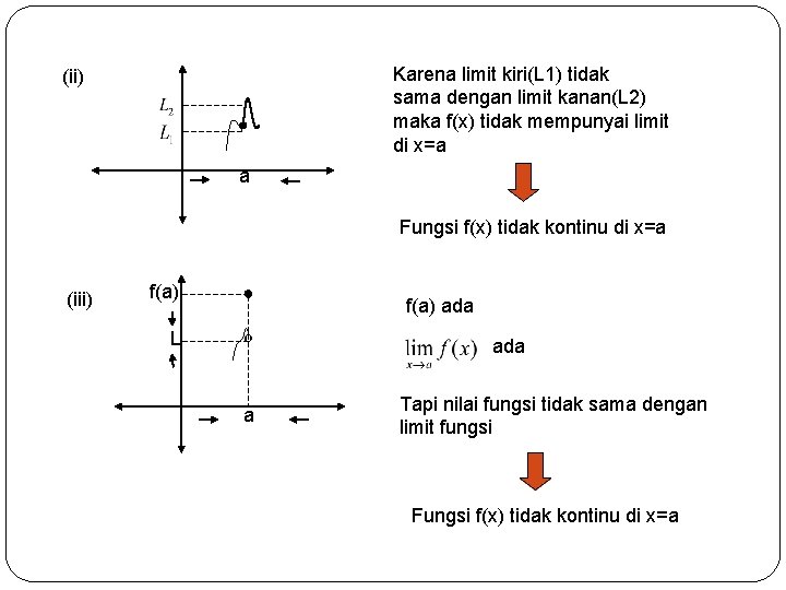 Karena limit kiri(L 1) tidak sama dengan limit kanan(L 2) maka f(x) tidak mempunyai