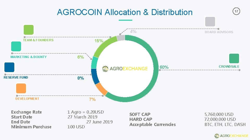 AGROCOIN Allocation & Distribution 4% TEAM & FOUNDERS MARKETING & BOUNTY BOARD ADVISORS 15% AGROCOIN Allocation & Distribution 4% TEAM & FOUNDERS MARKETING & BOUNTY BOARD ADVISORS 15%