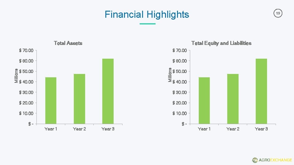 Financial Highlights Total Equity and Liabilities $ 70. 00 $ 60. 00 Millions Total Financial Highlights Total Equity and Liabilities $ 70. 00 $ 60. 00 Millions Total