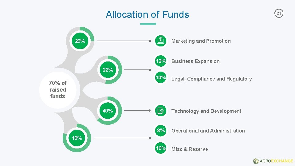Allocation of Funds Marketing and Promotion 20% 12% Business Expansion 10% Legal, Compliance and Allocation of Funds Marketing and Promotion 20% 12% Business Expansion 10% Legal, Compliance and