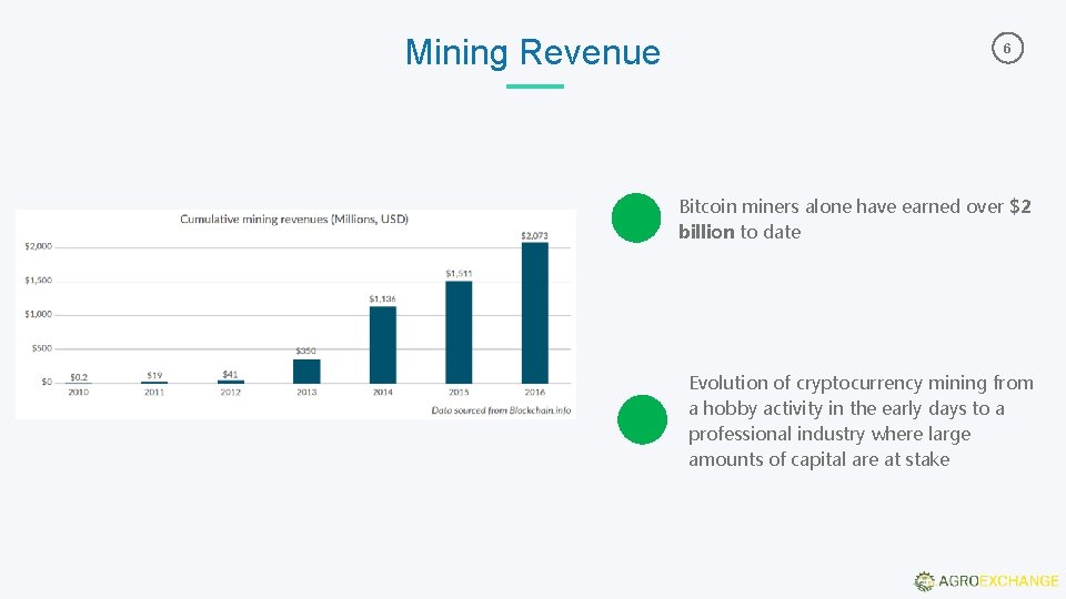Mining Revenue 6 Bitcoin miners alone have earned over $2 billion to date Evolution Mining Revenue 6 Bitcoin miners alone have earned over $2 billion to date Evolution